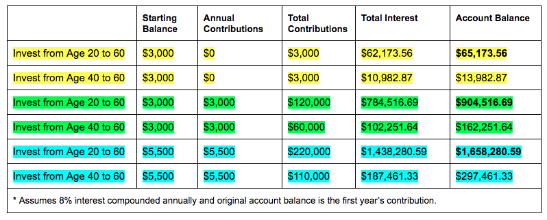 Roth IRA Savings Chart