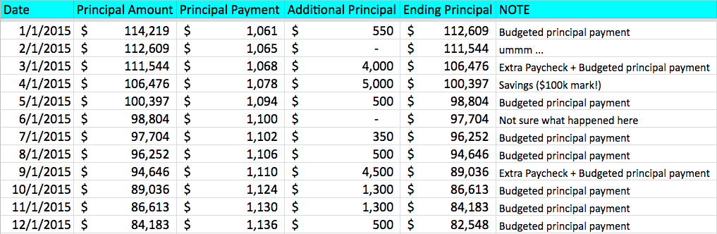 2015 Mortgage Pay Off Details