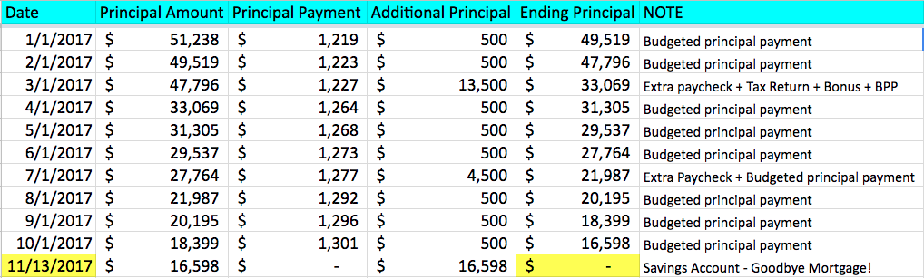 2017 Mortgage Pay Down Details