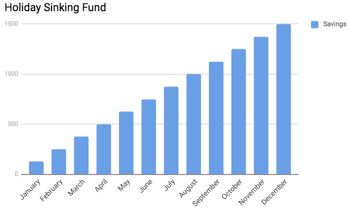 Holiday Sinking Fund
