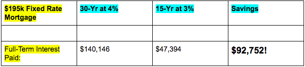 15-Year Mortgage Interest Savings