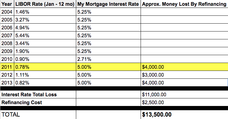 LIBOR Rate 2004 - 2013