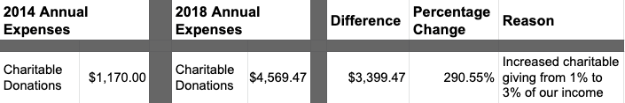 charitable giving chart from 2014 to 2018