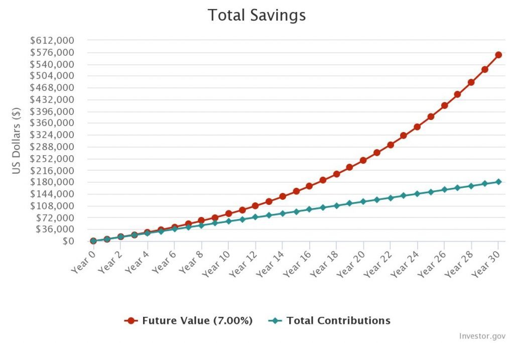 Compound Interest Calculation $500 over 30 years