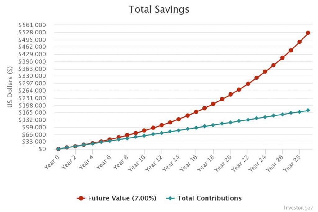 Compound Interest Calculation $500 over 29 years