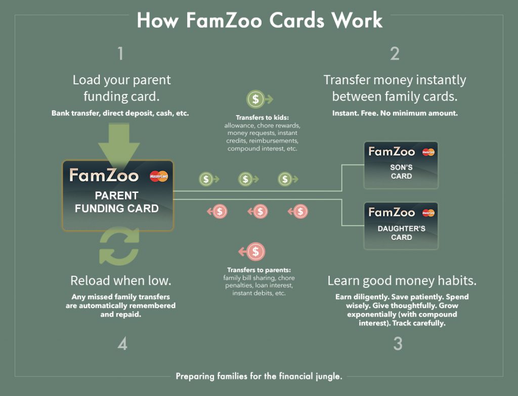 FamZo Review -- How it Works