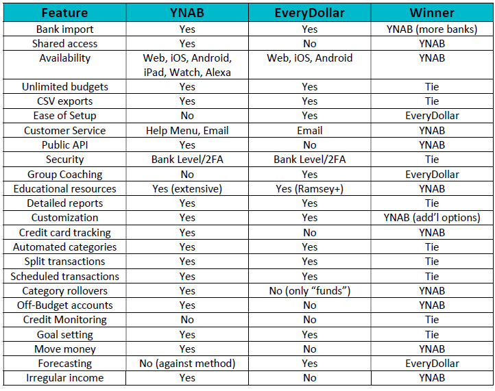 YNAB vs. EveryDollar