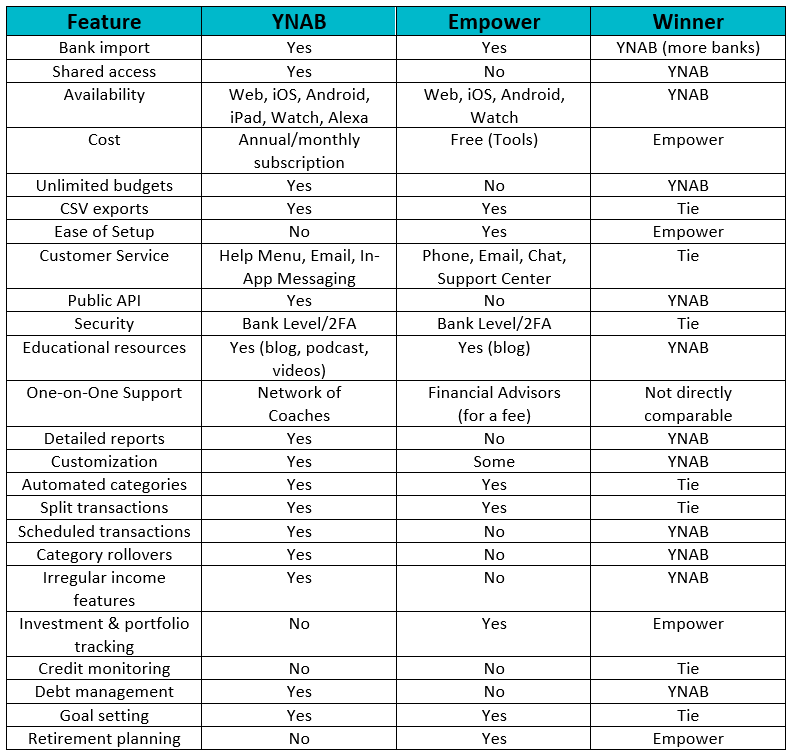 YNAB vs. Empower