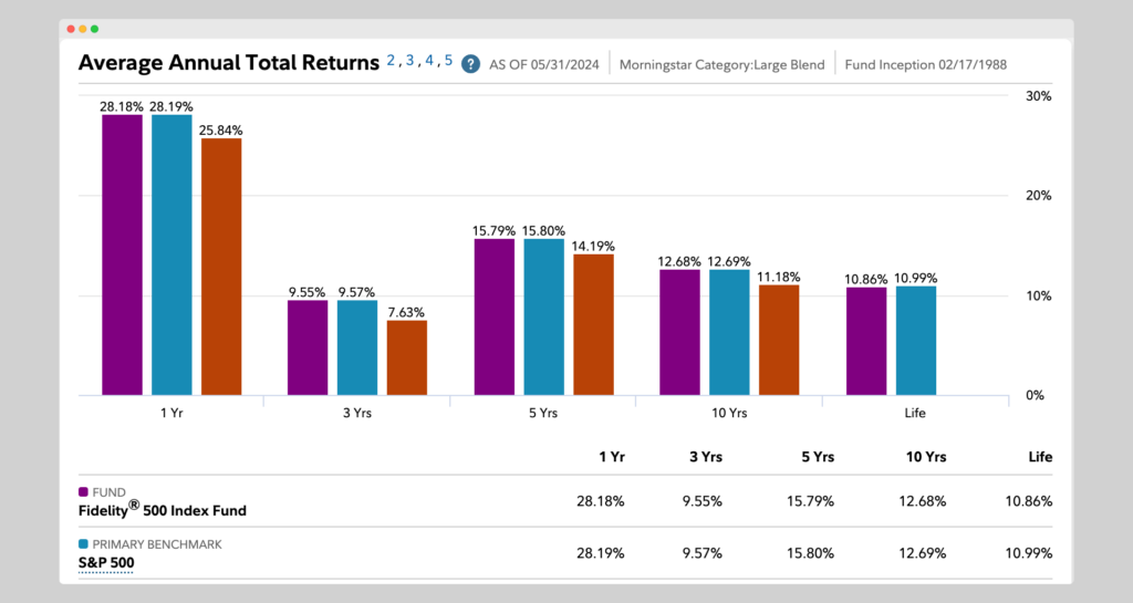 Fidelity FXIAX Returns