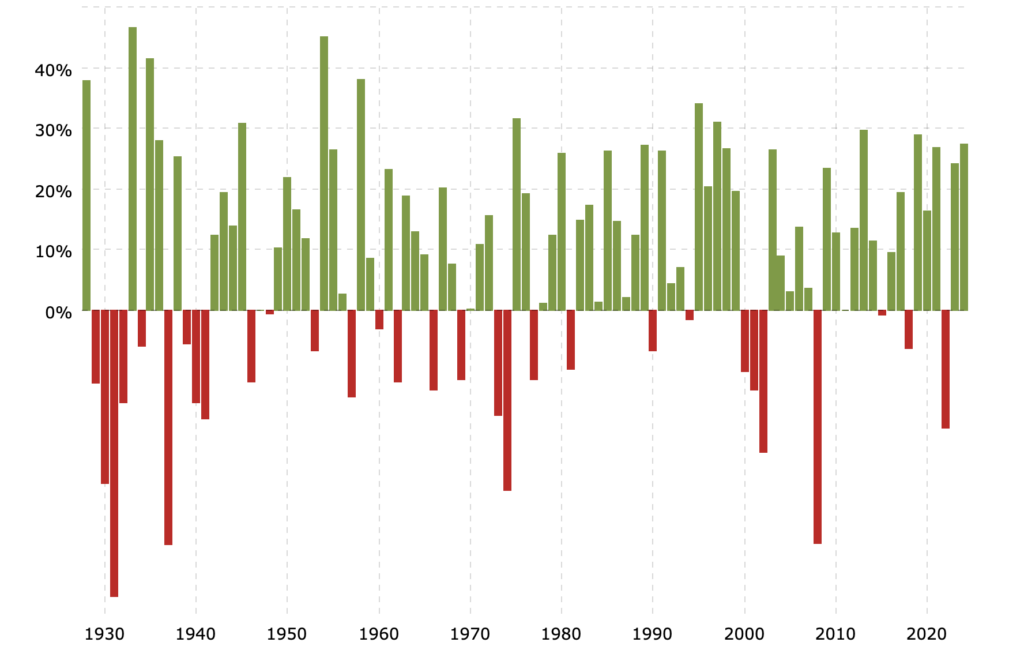 S&P 500 Historical Annual Returns