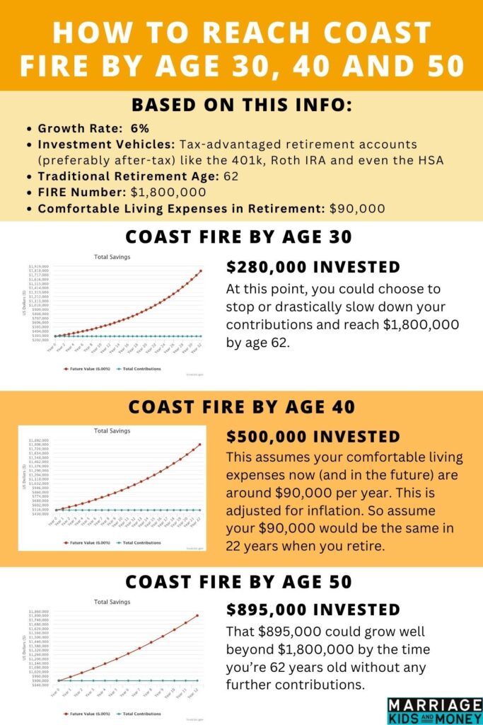 Coast FIRE by Age 30, 40 and 50