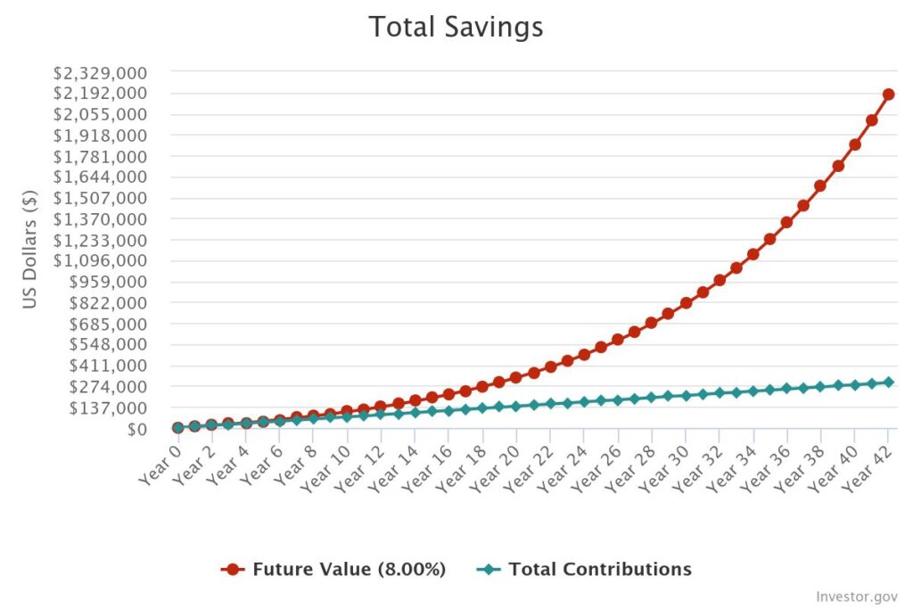 Compound Interest Calculation for 18 Year Old Millionaire in the Making