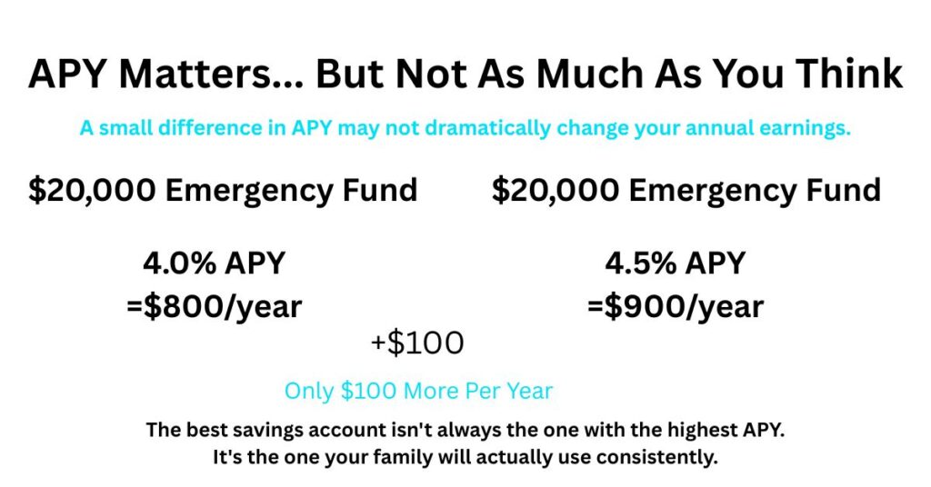 Comparison of annual earnings on a $20,000 emergency fund at 4.0% and 4.5% APY showing a $100 annual difference.
