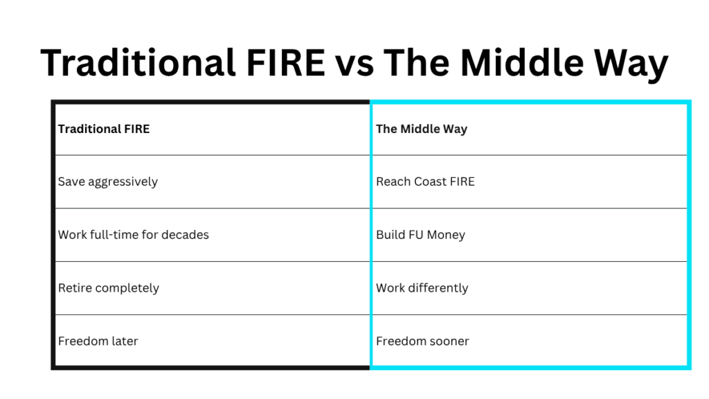 Traditional FIRE versus The Middle Way of Financial Independence