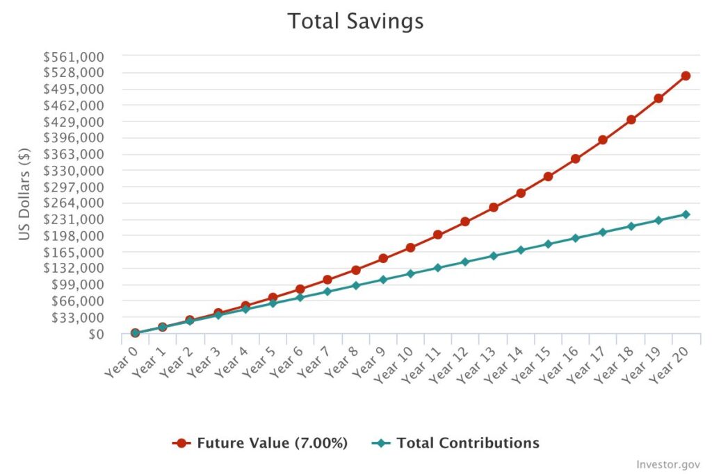 Investor.gov compound interest calculator showing $1,000 monthly investments growing over 20 years at a 7% annual return.