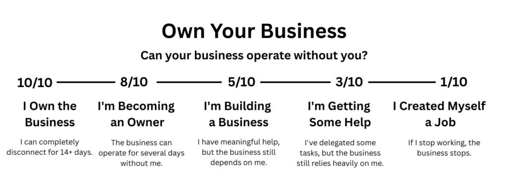 Own Your Business scoring scale from 10 out of 10 for a business that can operate without its owner for 14 or more days to 1 out of 10 for a business that stops when the owner stops working.