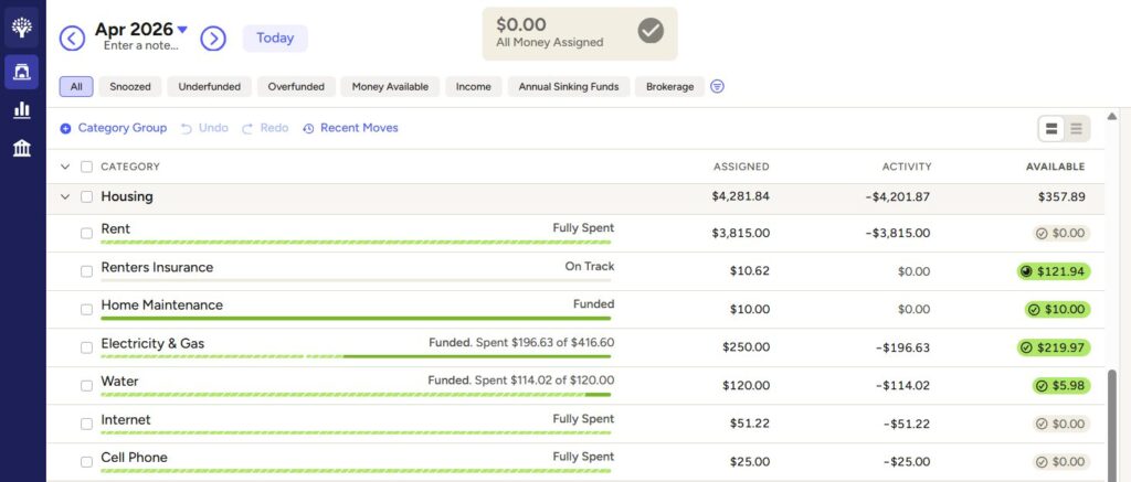 YNAB budgeting dashboard showing zero-based budget categories with assigned amounts, spending activity, and available balances.