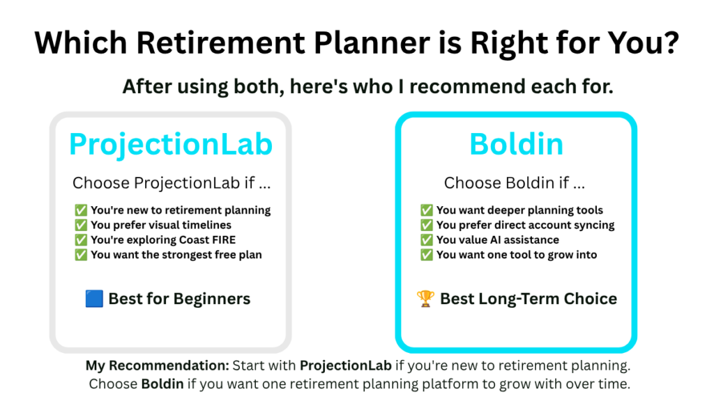 Graphic comparing Boldin and ProjectionLab, showing ProjectionLab as best for beginners and visual learners and Boldin as best for deeper long-term retirement planning.