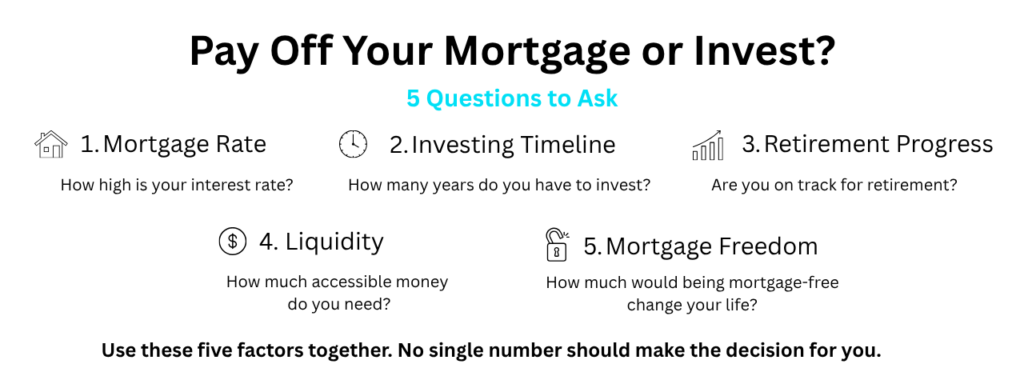 Five questions to consider when deciding whether to pay off your mortgage or invest, including mortgage rate, investing timeline, retirement progress, liquidity and mortgage freedom.